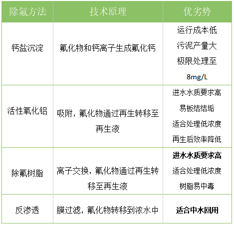 除氟劑除氟